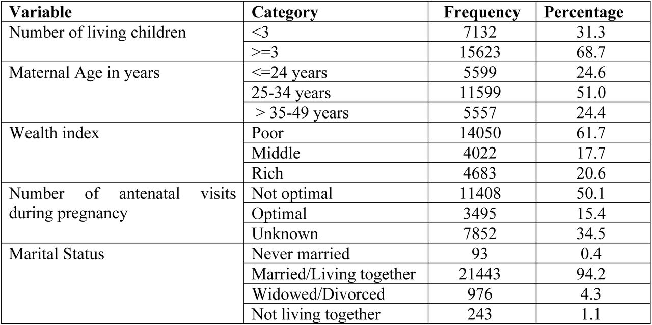 Mother’s background characteristics for trends and determinants of neonatal mortality in rural Ethiopia, EDHS, 2011, 2016 and 2019
