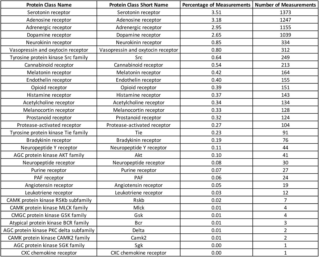 Percentages and absolute numbers of bioactivities per target class for the network “Circulatory system process” for the period 1995-2005.