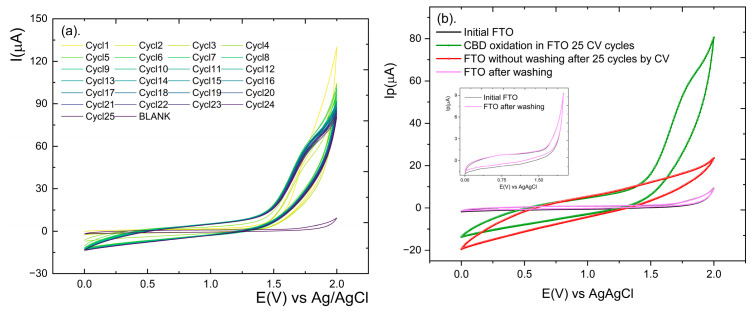 (a) Electrochemical oxidation of 150 µM CBD at the CBD/FTO interface by cyclic voltammetry (25 consecutive cycles) in 0.1 M LiClO4/ACN. (b) Cyclic voltammetric responses of the FTO electrode before CBD oxidation, after CBD oxidation, the 25th cyclic voltammogram recorded during the electrochemical oxidation of CBD, and after ultrasonic cleaning. The inset shows an enlarged comparison of the voltammetric responses before CBD oxidation and after ultrasonic cleaning.