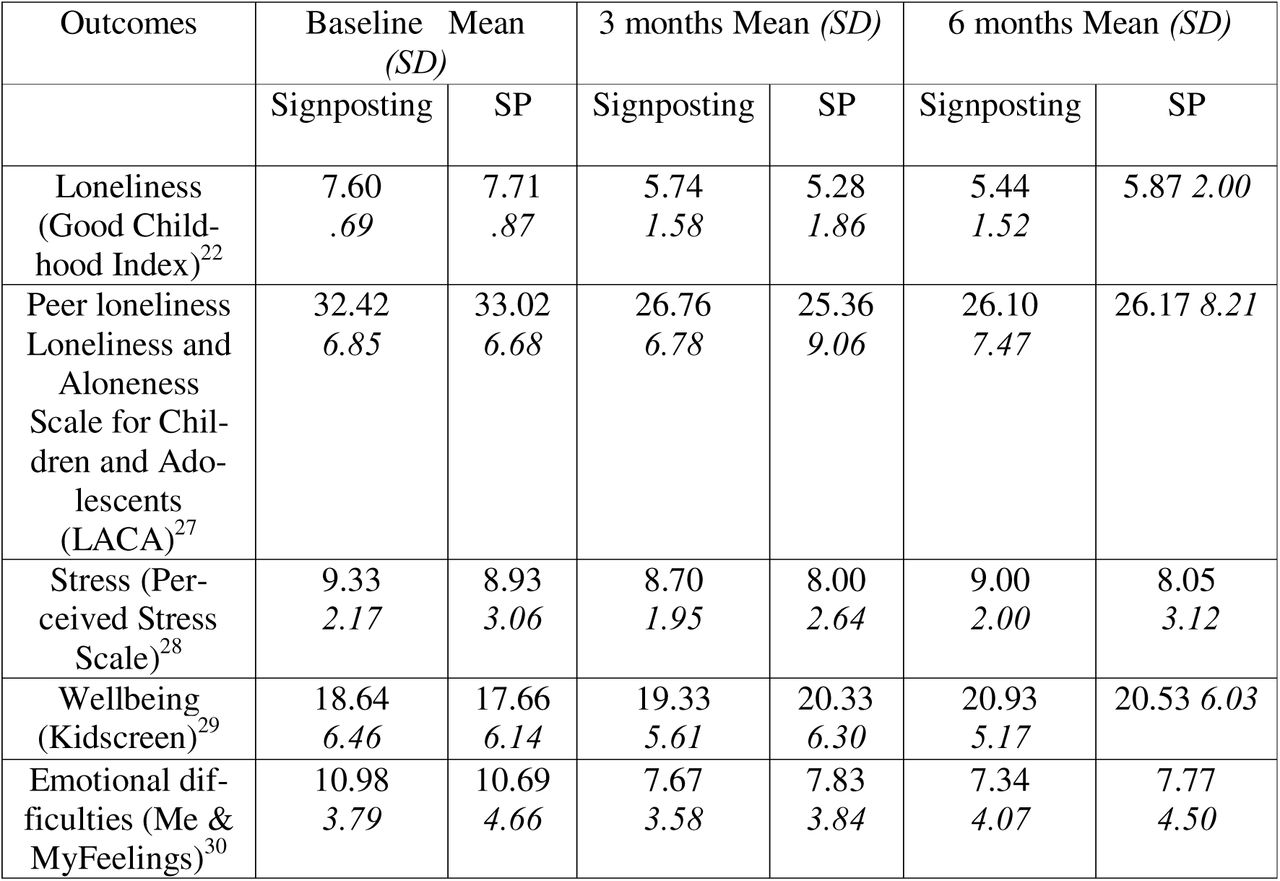 Participant outcomes: Baseline, 3-, and 6-months.