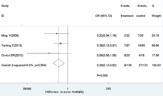 Effect of non-invasive ventilation (NIV) vs conventional oxygen therapy on ortality after extubation. OR - odds ratio, 95% CI - 95% confidence interval