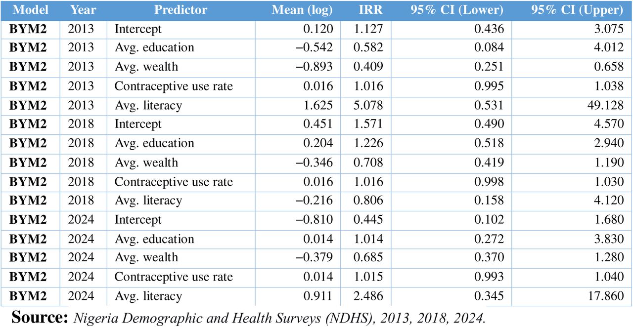 Fixed Effects (IRRs) for BYM2 Models, 2013 - 2024