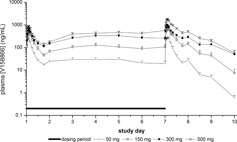 V158866 mean (+SEM) plasma concentration–time profiles after repeated oral administration (Part B). Plasma concentrations from Days 2–6 are pre-dose (C trough) estimates. C trough lowest concentration, SEM standard error of the mean