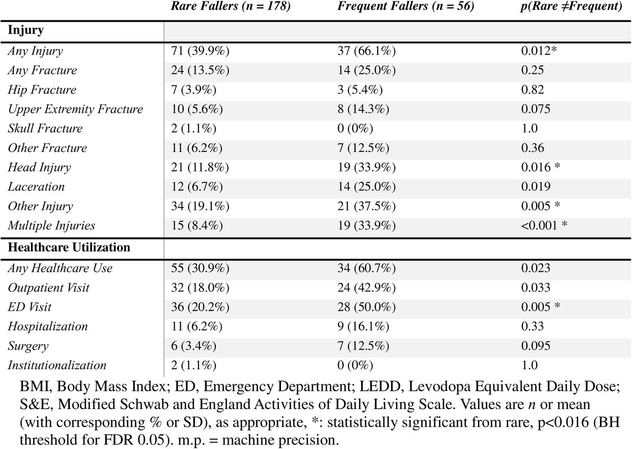 Outcome Differences Between Rare and Frequent Fallers in the Cross-Sectional PD Cohort.