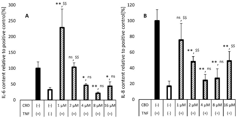 IL-6 (A) and IL-8 (B) secretion from TNF-α-induced inflamed HaCaT cells treated with various concentrations of CBD. The first two columns (filled and blank bars) represent CBD-free control groups with and without TNF-α induction. * indicates comparison to the positive control TNF(+). $$ indicates comparison to the negative control TNF(−). * p value < 0.05, **/$$ p value < 0.01, ns—no significant difference between compared groups. The p values were calculated by one-way ANOVA, followed by the Tuckey test. Values are presented as mean ± SD.