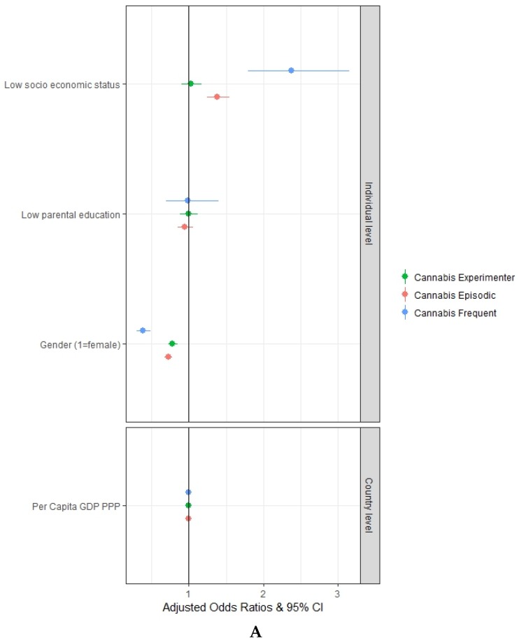Multivariate multilevel mixed-effects logistic regression adjusted odds ratios with a 95% confidence interval: (A) relation between students’ socioeconomic status, parental education and the patterns of cannabis use (Experimenter, Episodic and Frequent); (B) relation between students’ socioeconomic status, parental education, truancy at school, reading books for enjoyment and the patterns of cannabis use (Experimenter, Episodic and Frequent). Authors’ elaboration on ESPAD data.