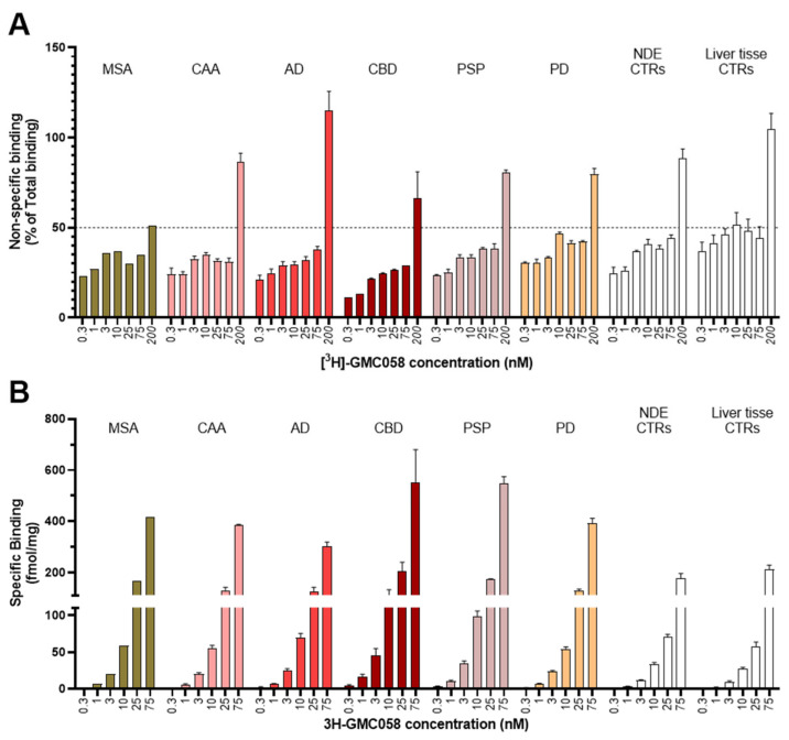 Quantitative analysis from [3H]GMC-058 saturation binding autoradiography in tissue microarrays (TMAs). (A) Non-specific binding plotted as % of total binding. (B) Specific binding in fmol/mg tissue equivalent. Bars represent the average ± s.e.m. of the respective number of cases as described in Table 2. NDE = non-dementia elderly controls; MSA = multiple-system atrophy; CAA = Cerebral amyloid angiopathy; AD = Alzheimer’s disease; CBD = corticobasal degeneration; PSP = progressive supranuclear palsy; PD = Parkinson’s disease.
