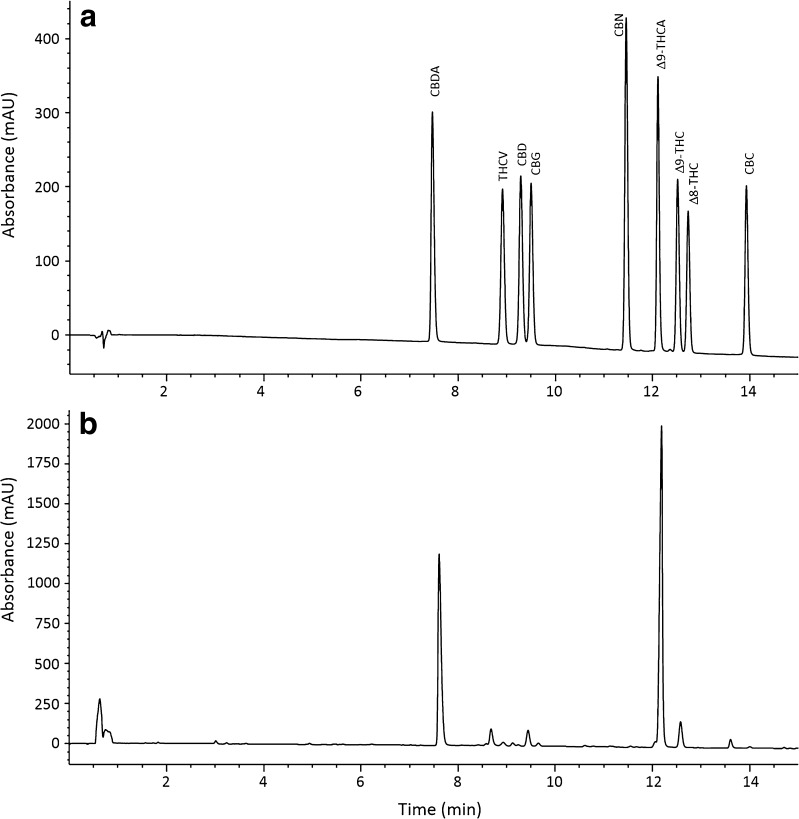 HPLC separation of a standard mixture of cannabinoid standards and b Cannabis flower extract at 220 nm