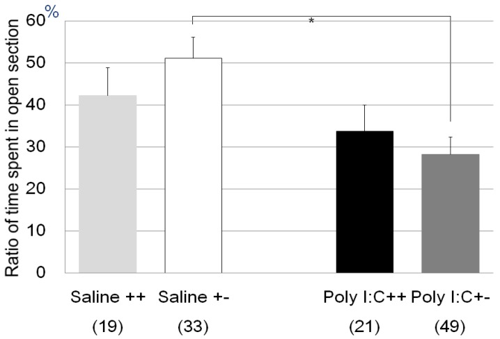 Anxiety-like behavior following immune stress induced by Poly I:C injection in Zero maze test. The vertical axis shows %time spent in the open section of the Zero maze. Light gray bar is %time of the wild type saline treated mice, white bar is %time of the heterozygote saline treated mice, black bar is %time of the wild type Poly I:C treated mice, and dark gray bar is %time of the heterozygotes Poly I:C treated mice. The higher %time spent in the open section indicates reduced anxiety-like behavior of the mice. * Significant difference was found between treatments in heterozygote knockout mice as shown (p = 0.003), while no difference was found in wild type mice.