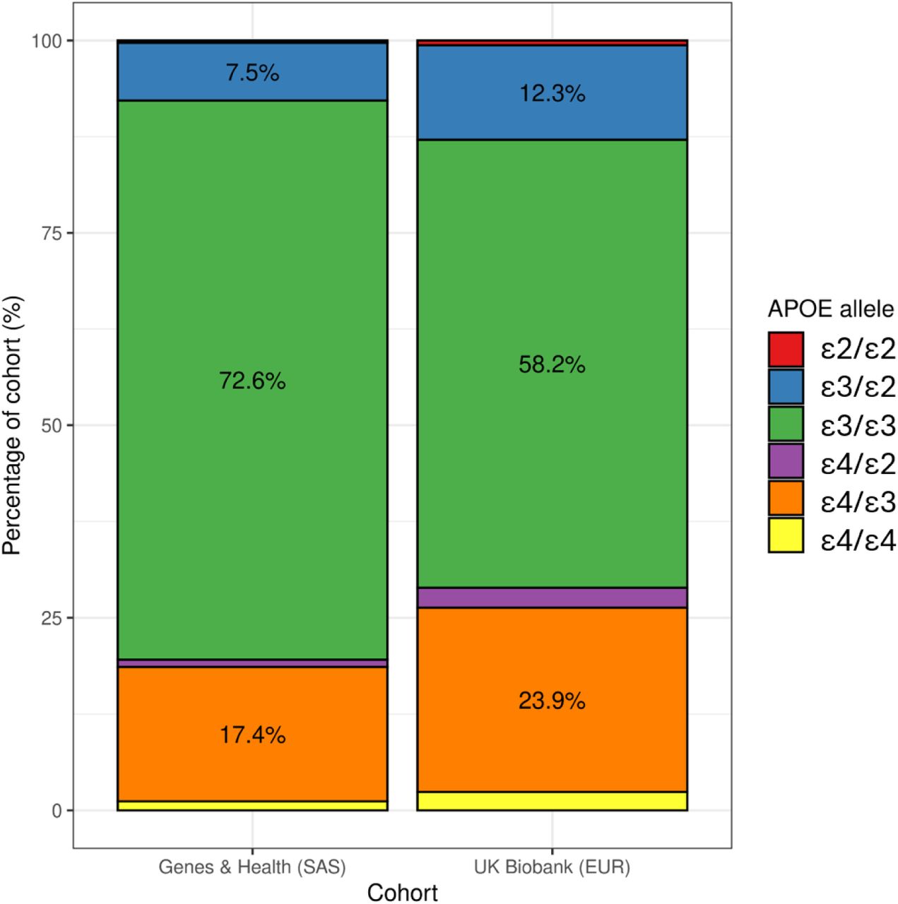 APOE genotype prevalence in British South Asians.Stacked barplots show the distribution of APOE genotypes (proportions) for the Genes & Health cohort (left), comprising British Bangladeshi and British Pakistani volunteers, compared with UK Biobank participants of European ancestry (right). The components of the barplot are coloured according to inferred APOE genotype. Percentage labels are shown for percentages > 5%. SAS - South Asian ancestry. EUR - European ancestry.