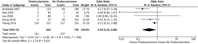 Forest plot: cholecystectomy vs. no cholecystectomy effect on mortality