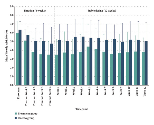 Weekly Average Daily Pain Scores (ADPSs) by group. Mean weekly ADPS represents the average of daily pain scores collected over each 7‐day period. The plot shows group means for the treatment and placebo groups across the 4‐week titration phase followed by the 12‐week maintenance phase. Error bars represent ± standard error of the mean (SE).