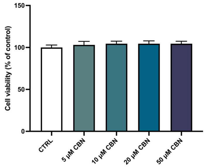 Cell viability after CBN treatment for 24 h at different concentrations (5, 10, 20, 50 µM) on differentiated cells compared to untreated differentiated NSC-34 cells (CTRL). The data represent the eight replicates’ means ± SEM. One-way ANOVA and Bonferroni post hoc test showed no significant differences (with p value lower than 0.05) between the treated samples and the control ones.
