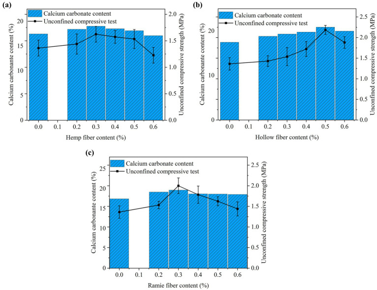 Three grouped bar and line charts depict the relationship between fiber content, calcium carbonate content, and unconfined compressive strength for hemp (a), hollow (b), and ramie (c) fibers. Each graph shows that calcium carbonate content and compressive strength vary with fiber content, displaying different trends for each fiber type, with error bars indicating variability. Blue bars represent calcium carbonate content percentages, and black lines with square markers represent unconfined compressive strength measured in megapascals.