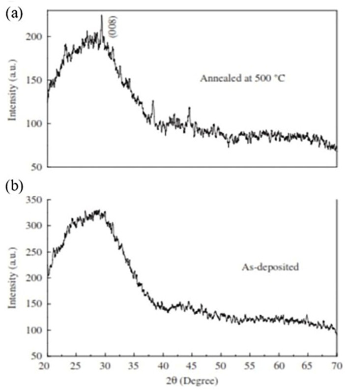 X-ray diffraction (005-0566 JCPDS reference) data of ZnS films (a) as-deposited and (b) after annealing at 500 °C. Reproduced with permission from Physica B: Condensed Matter 2011, 406, 1653–1659. Copyright © 2011, Elsevier [130].