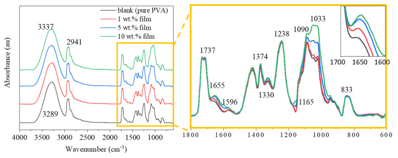 Fourier Transform Infrared (FTIR) spectra of pure PVA and hemp/PVA composite films.