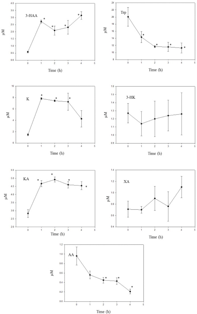 Time course of effects of administration of 3-hydroxyanthtranilic acid on liver tryptophan and kynurenine metabolite concentrations.Notes: 3-Hydroxykunurenine (10 mg/kg body weight) was administered intraperitoneally at zero time, and liver tryptophan and kynurenine metabolite concentrations were determined as described in the Materials and methods section at the time intervals indicated. Values are mean ± SEM for five rats. The significance of the differences from the control zero-time value is indicated by an asterisk, with levels of significance (P) of 0.035–0.001.Abbreviations: Trp, tryptophan; K, kynurenine; 3-HK, 3-hydroxykynurenine; 3-HAA, 3-hydroxyanthranilic acid; KA, kynurenic acid; XA, xanthurenic acid; AA, anthranilic acid.