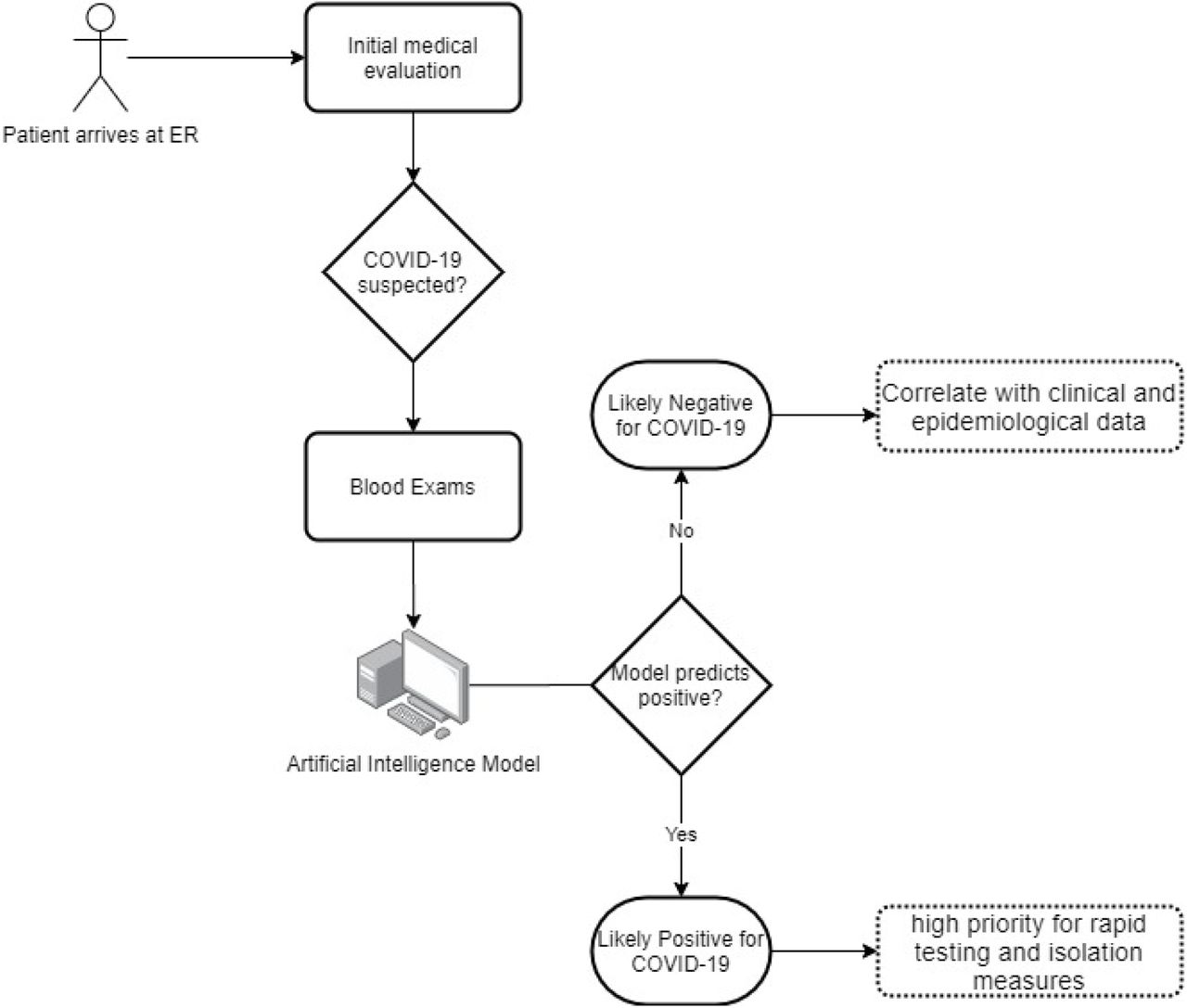 Diagram of the envisioned workflow using the ER-CoV artificial intelligence model in a hospital emergency room (ER).