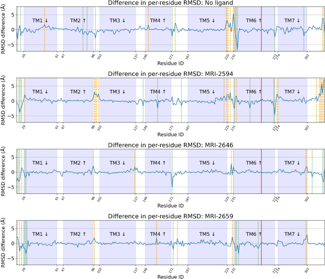 Difference in per-residue root-mean-square deviation (RMSD) between simulation and antagonist-bound cryo-EM structure. Trp2586.48 highlighted in red, residues with > 1 Å difference highlighted in orange (positive change) or green (negative change) dashed line. TM domains are annotated, with up and down arrows indicating direction of helix, with up from intracellular to extracellular.