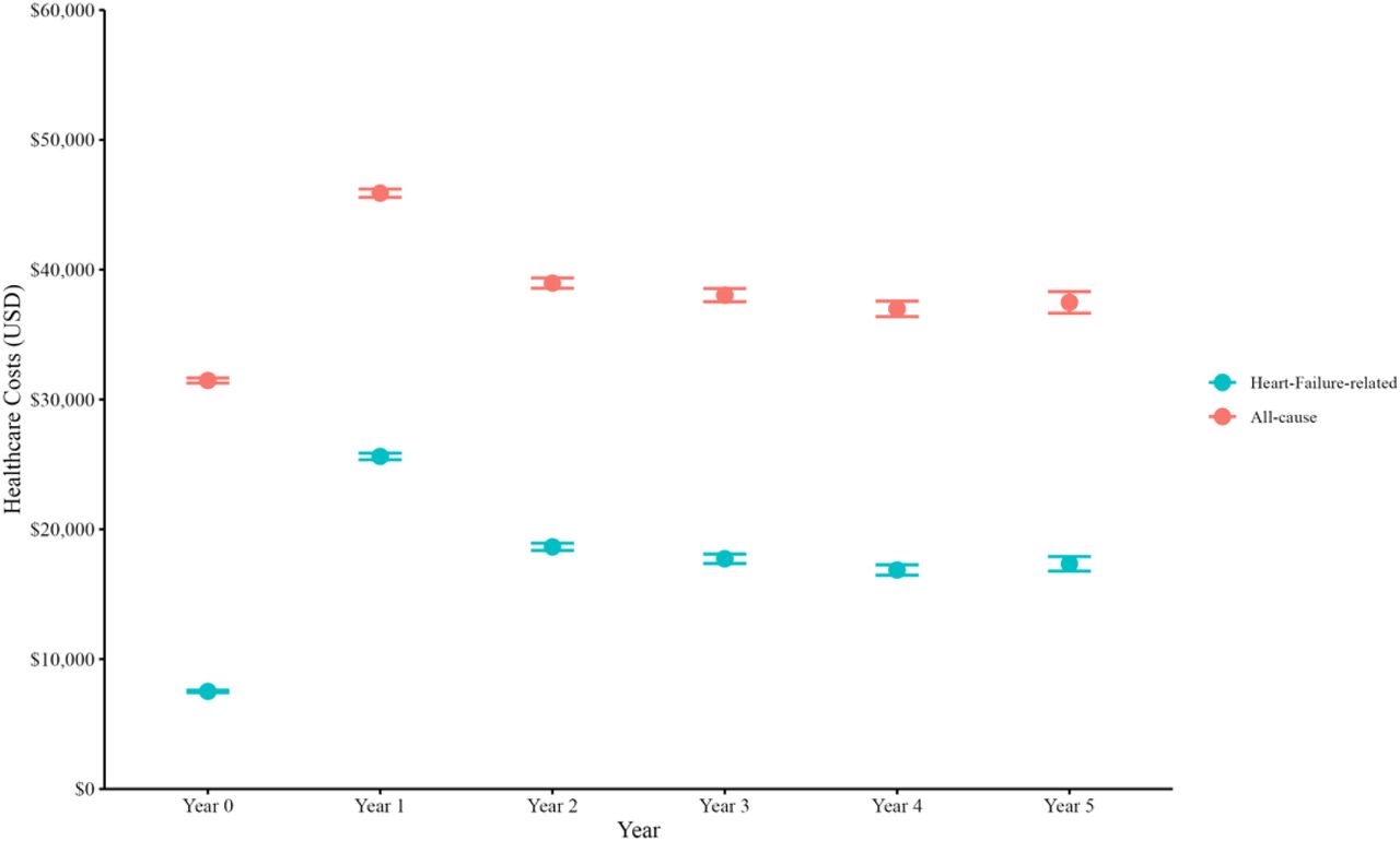 Annual Heart-Failure-Related and All-Cause Healthcare Costs in the Five Years Following Heart Failure DiagnosisNote: the patient sample in each year during the follow-up period (years 1-5) includes patients with the given length of continuous enrollment, or less if due to death. Patients who die are not included in subsequent yearly estimates.