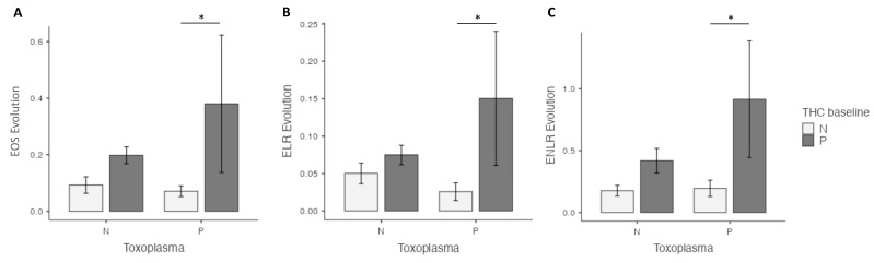 Prospective evaluation of eosinophils (EOS) (A), the eosionophils–lymphocytes ratio (ELR) (B) and the eosinophils–neutrophils–lymphocytes ratio (ENLR) (C) evolution, according to cannabis and T. gondii status at four weeks. A higher increase in EOS, ELR and ENLR levels after cannabis cessation versus non-users was found in the Toxo+ group. THC = tetrahydrocannabinol; N: Negative; P: positive. *: p < 0.05.