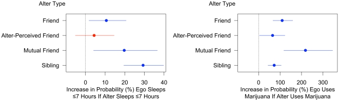 Influence of friends and siblings. Figure 3 shows that friends and siblings significantly influence drug use and sleep behavior. Effects are estimated using generalized estimating equation (GEE) logit models of sleep and drug use on several different sub-samples of the Add Health social network; see Text S1 for the underlying models.