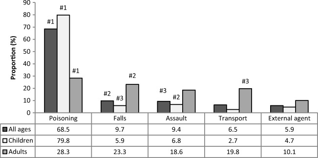 External cause of injury among cannabis use-related cases, eCHIRPP records, 2011–2016*. Numbers denote ranking of leading external causes listed within the database. External agent includes agents used for self-harm. eCHIRPP: electronic Canadian Hospitals Injury Reporting and Prevention Program. *Records entered on or before May 27, 2016