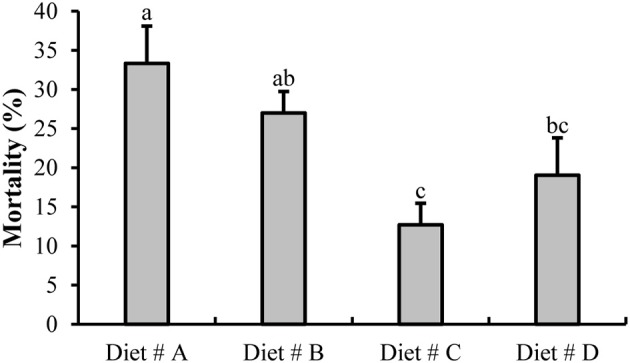 The mortality of E. sinensis for all groups after fed dietary treatments at 14 d. The values are expressed as the means ± SD (n = 21). Different letters placed above the column represent the significant differences (P<0.05).