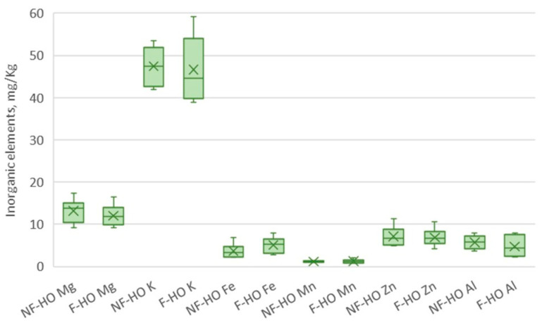 Mean content (mg/kg) of the most abundant elements present in total non-filtered (NF-HO) and filtered (F-HO) cold-pressed hempseed oil samples. Data are expressed as the mean ± sd of n = 12 oil bottles, each analyzed in triplicate. For each element, “×” indicates the average value. In the comparison of each element between NF-HO and F-HO samples, the absence of asterisk indicates non-significantly different values (p > 0.05, by Student’s t-test).