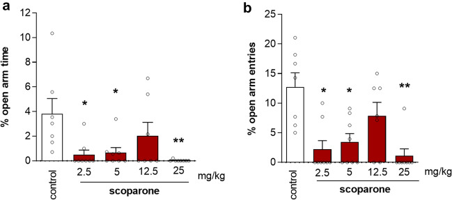 Scoparone induces anxiogenic effects. Dose-dependent (bell-shaped) effect of scoparone administration on anxiety-like behavior in Swiss albino male mice in the elevated plus maze (EPM) test. Figures show mean values ± SEM of the percentage time spent on the open arms (a) and the percentage of open arm entries (b) measured 30 min after an acute injection of scoparone (2.5, 5, 12.5, 25 mg/kg, i.p.) or vehicle; n = 8–9; *p < 0.05, **p < 0.01, vs. vehicle-treated control group, Tukey's test.
