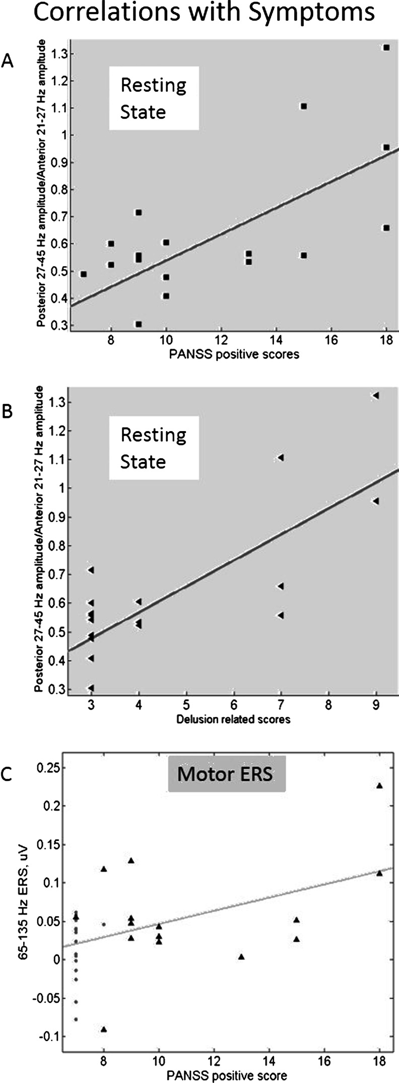 PANSS scores and observed effects. a, b Association with the ratio of posterior 27–45-Hz magnitude to frontal 20–27-Hz magnitude in the resting state. a Total positive scores. b Total delusion-related scores: P1, P5 and P6. c Motor gamma ERS and positive symptoms. Gray dots are placebo sessions and black triangles are THC sessions. The trend line was fitted for THC sessions only