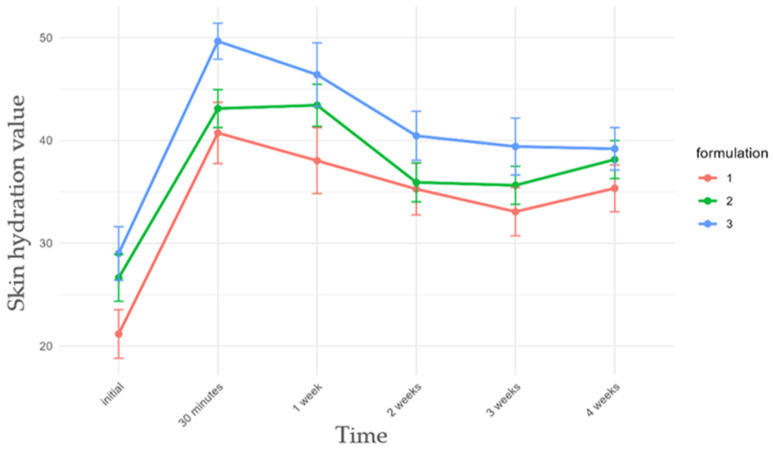 Evolution of skin hydration over time for formulations F1–F3. Values are presented as mean ± SE.