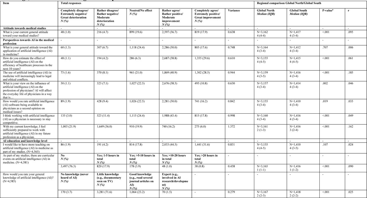 Survey results of Likert scale format items on attitudes towards the medical degree, AI in the medical profession, AI education and knowledge, and results of the regional comparisons.