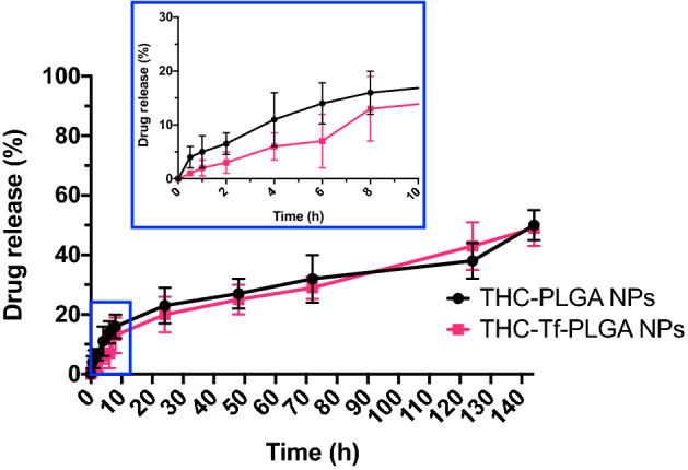 Δ9-THC (%) released from THC-PLGA NPs and Tf-THC-PLGA NPs.