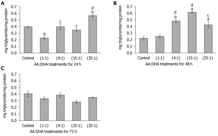 Effect of arachidonic acid: docosahexaenoic acid ratios on intracellular triglyceride accumulation. A-C: VL17-A cells were treated with different ratios of arachidonic acid: docosahexaenoic acid for 24 h (A), 48 h (B) and 72 h (C). Intracellular triglyceride levels were measured and normalised to cellular protein content. aP < 0.05 and bP ≤ 0.01 compared to control; cP < 0.05 and dP ≤ 0.01 compared to 1:1 ratio. Data is presented as mean ± SE (n = 5). AA: Arachidonic acid; DHA: Docosahexaenoic acid.