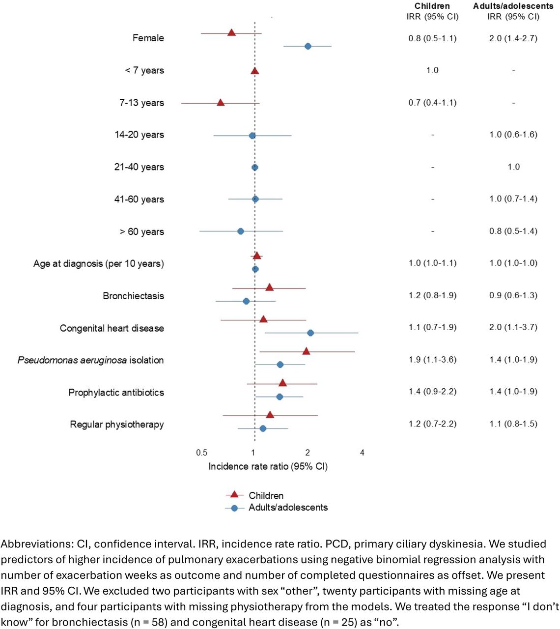 Potential predictors for higher exacerbation incidence in the Living with PCD study, by children (n = 189) and adults/adolescents (n = 445)