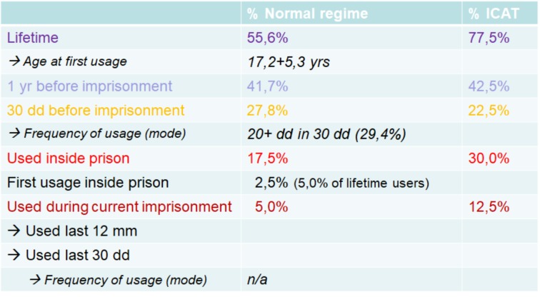 THC consumption rates amongst normal and open-prison detainees.