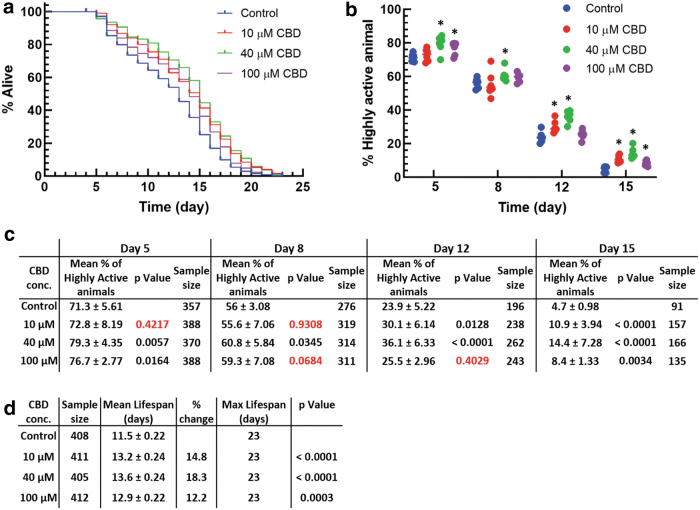 Effect of long-term exposure of CBD on Caenorhabditis elegans survival and locomotor activity. (a) Survival curves at 10, 40, and 100 μM CBD. Survival data shown are pooled from three biological replicates with each biological replicate having two technical replicates. (b) For the same population in (a), percentage of highly active animals is shown at four time points in life. Mean and p-values, sample size for motility plots, and survival curves are shown in tables (c, d), respectively.