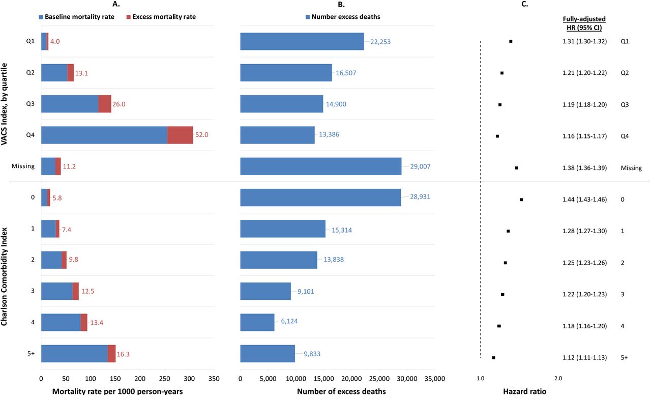 Mortality rates, number of excess deaths, and hazard ratios comparing pre-pandemic and pandemic mortality, by physiologic frailty and comorbidity burdenNote: Number of excess deaths are adjusted for the characteristic of interest only. Fully-adjusted hazard ratios were derived from a separate Cox model for each characteristic with an interaction between the pandemic time variable and each given characteristic, and adjusted for all demographics, physiologic frailty, and comorbidity burden. In Panel A, numbers listed refer to excess mortality rate.Abbreviations: HR, hazard ratio; CI, confidence interval; VACS, Veterans Aging Cohort Study; Q1, first quartile; Q2, second quartile; Q3, third quartile; Q4 fourth quartile; CCI, Charlson Comorbidity Index