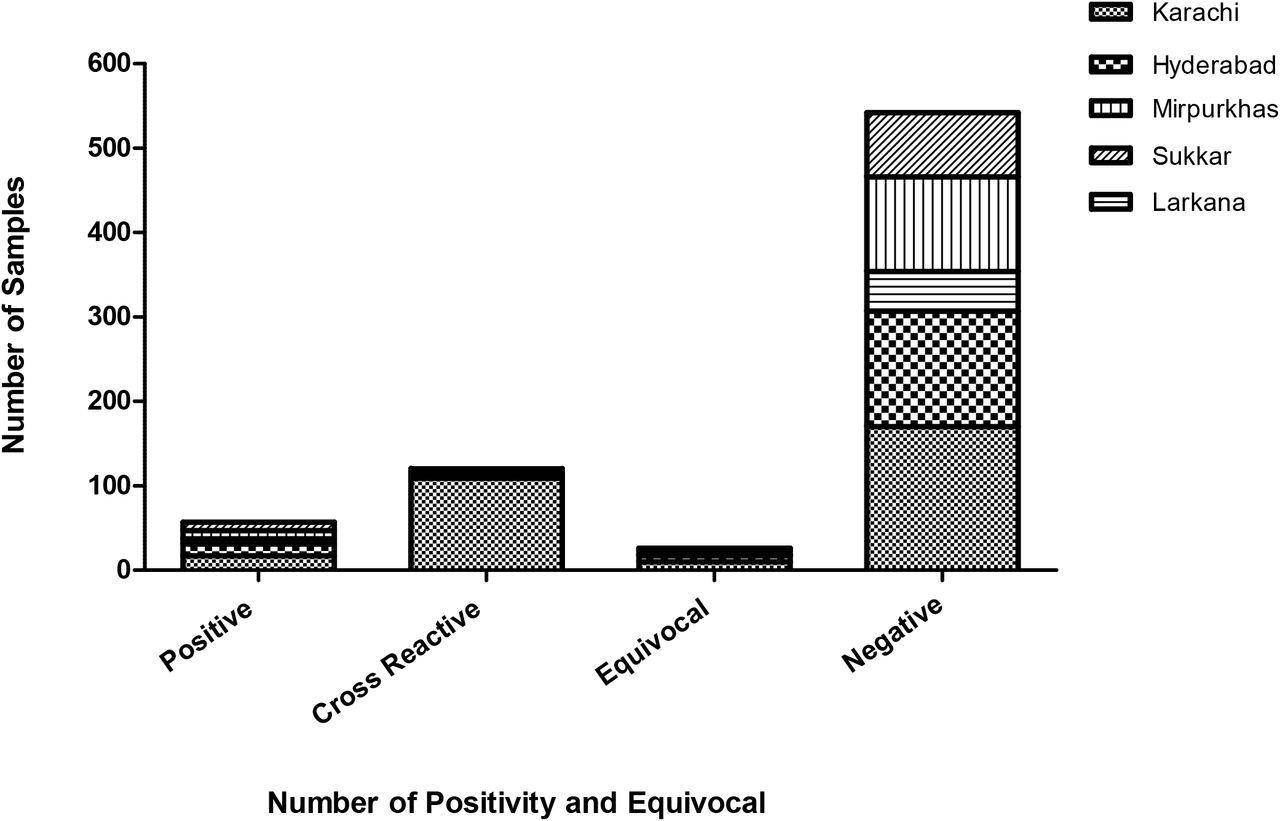 Depicts the Zika virus IgM reactivity of patients (n=745) presenting with acute febrile illness from five regions of Sindh Province of Pakistan 2015-17