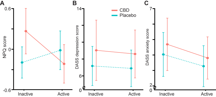 Changes in neuropathic pain, depression, and anxiety scores from baseline to end of treatment. Mean scores with 95% CIs are shown for (A) Neuropathic Pain Questionnaire (NPQ), (B) Depression Anxiety Stress Scale (DASS)—Depression Subscale, (C) DASS—Anxiety Subscale. Scores were measured at baseline (inactive phase) and at the end of the 6-week treatment period (active phase). Dotted lined represent the placebo group.