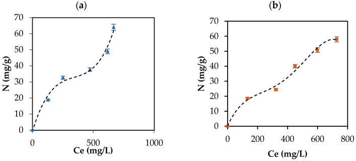 CBD adsorption isotherm on (a) IECsN (▲) and (b) DECsN (■) using 100 mg of carbon support and different concentrations of CBD at 25 °C and fit to the experimental data to SLE model (---).