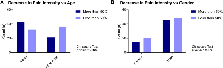 Decrease in neuropathic pain intensity vs. age (A) and gender (B).