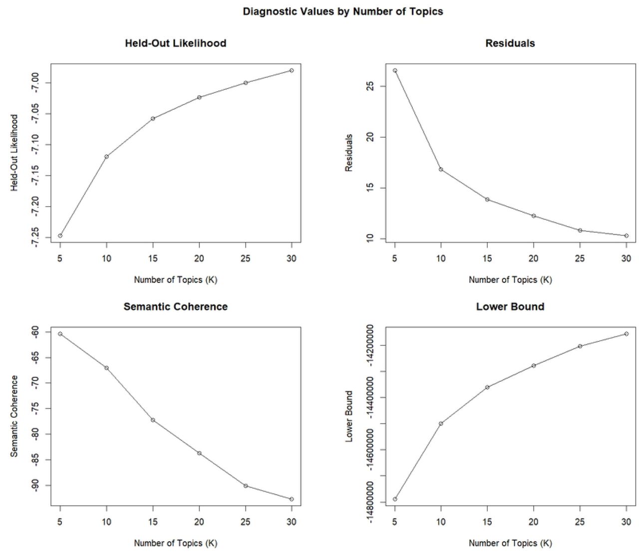 Diagnostic values by the number of topics for synthetic data in healthcare, 2000-2024
