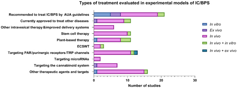 A summary of included experimental models evaluating different types of treatment for IC/BPS. Legend: AUA, the American Urological Association; ECSWT, extracorporeal shock wave therapy; IC/BPS, interstitial cystitis/bladder pain syndrome; PAR, protease-activated receptors; TRP, transient receptor potential.