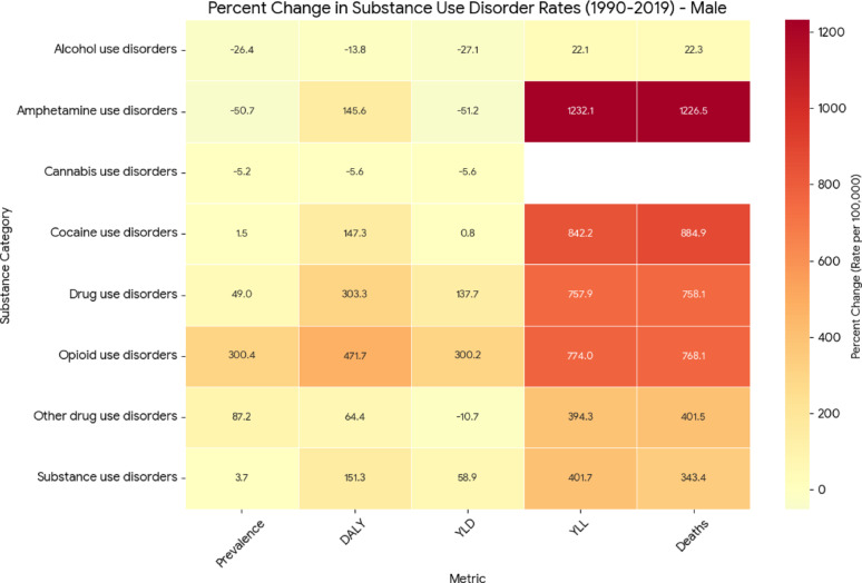 Percent change in age-standardized rates of prevalence, DALYs, YLDs, YLLs, and deaths for SUDs among males, United States, 1990–2019