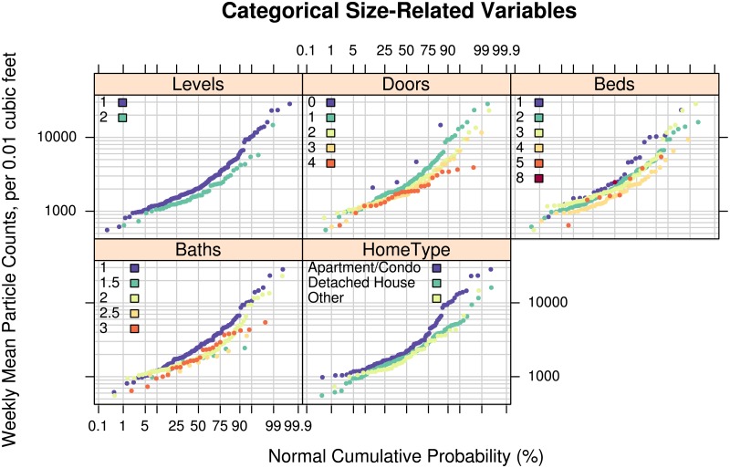 Effect of home size on particle levels.Log-probability plots comparing the empirical cumulative distributions of mean particle counts measured in the living areas of 254 to 262 participants’ homes for 5 selected categorical home characteristics: the number of levels in the home, the number of (exterior) doors, the number of bedrooms and bathrooms, and the type of home. The vertical axis shows the mean number of particles over a week-long period in units of counts of particles per 0.01 cubic feet with diameters between 0.5 and 2.5 micrometers (Dylos™ Air Quality Monitor). The horizontal axis shows the cumulative empirical probability of having a given particle count value.