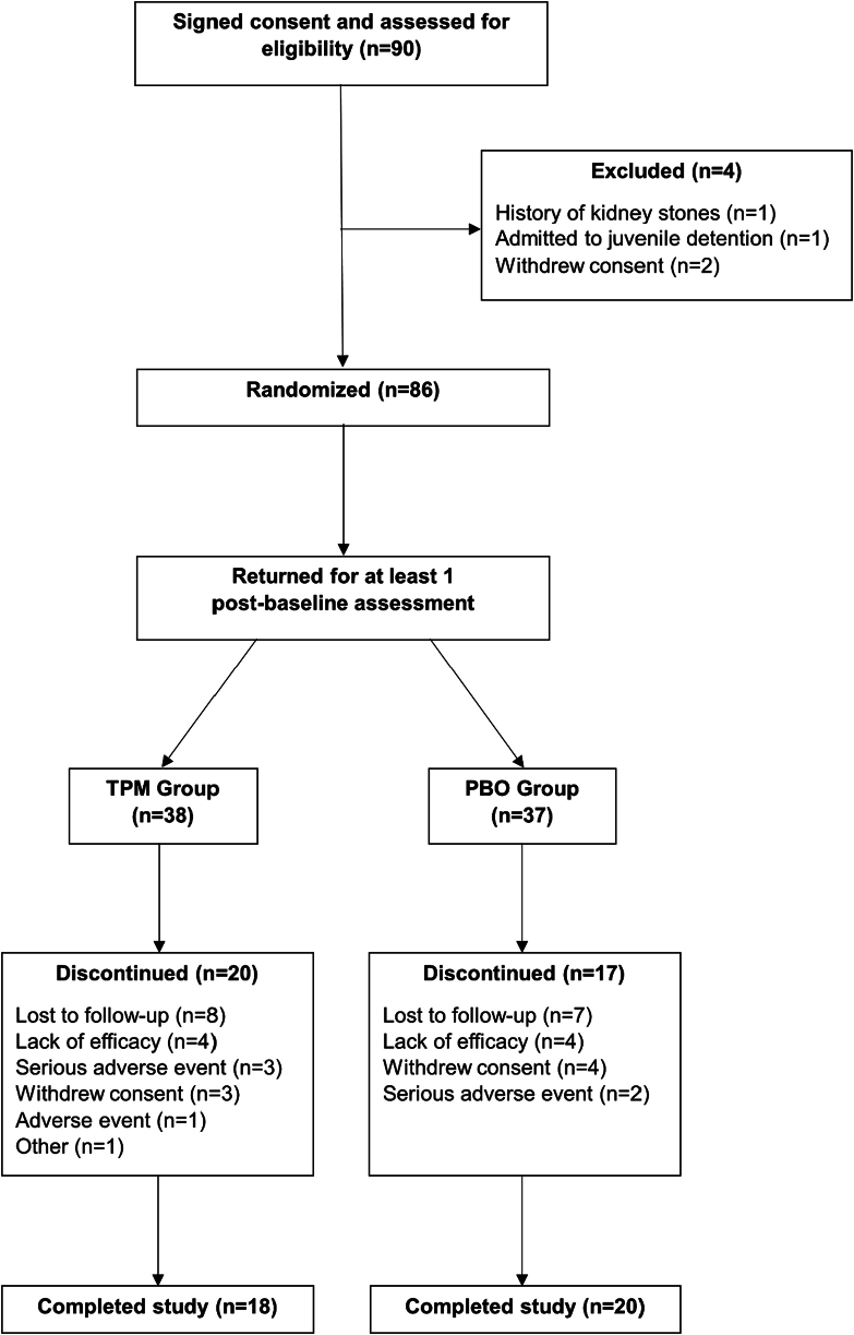 CONSORT Diagram of Study Participant FlowNote:PBO = placebo; TPM = topiramate.