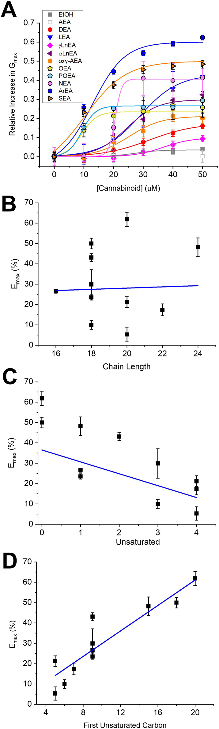 Concentration dependence of FAEs on Kir2.1 current. (A) Concentration dependence curves were calculated for each endocannabinoid by plotting the relative increase in slope conductance (Gmax) compared to control. Data was then fit to a dose-response function to determine EC50 and maximal effect (Emax). (B) There is no correlation between Emax and FAE endocannabinoid chain-length. However, there is a co-relation between Emax and the number of unsaturated bonds (C) (p = 0.05) and the position of the first unsaturated carbon (D) (p = 0.0008).