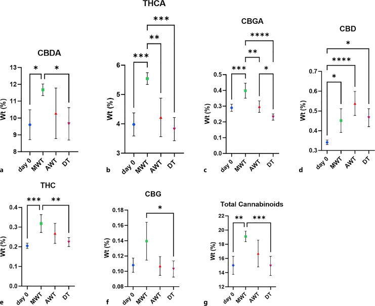 a–g Mean cannabinoid concentrations (± SD) in the “Gen12” chemovar (in DW%, y-axis, n = 5) determined under one of three different trimming procedures: mild wet trimming (MWT), aggressive wet trimming (AWT), and dry trimming (DT) by HPLC-PDA. Statistical significance between the different trimming procedures and harvest day for each cannabinoid was determined using one-way ANOVA followed by Tukey’s post hoc test (p value <0.0332 [*], p < 0.0021 [**], p < 0.0002 [***], p < 0.0001 [****]). Day 0 refers to baseline levels of cannabinoids determined on harvest day.